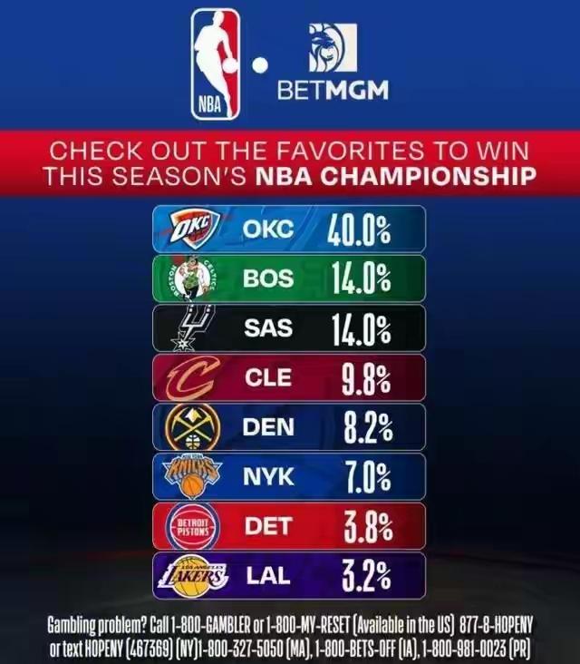 NBA最新夺冠概率炸榜！雷霆40%断层领跑，三队被严重看衰
北京时间3月26日，