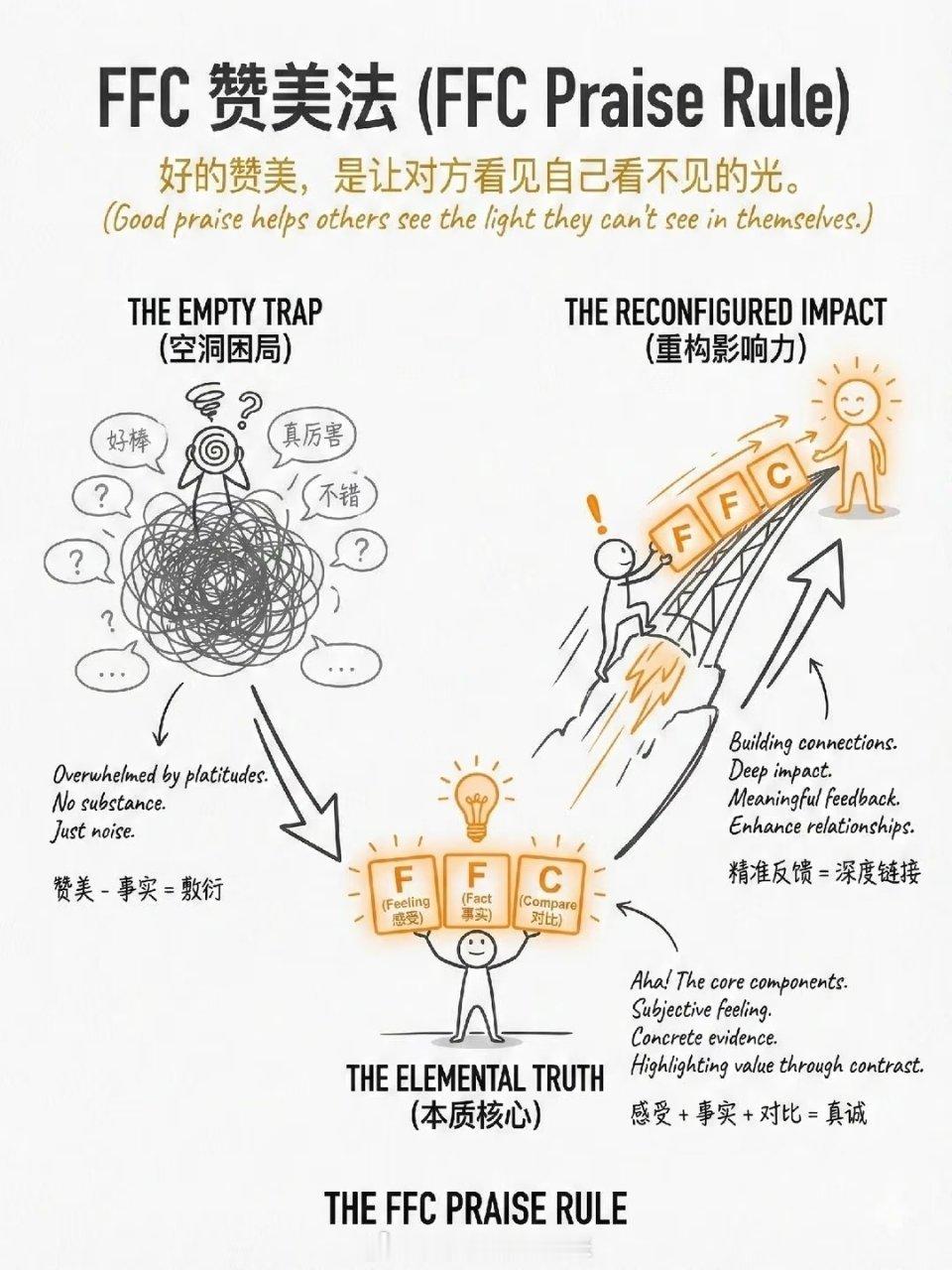 提升沟通效率与影响力的核心法则 
