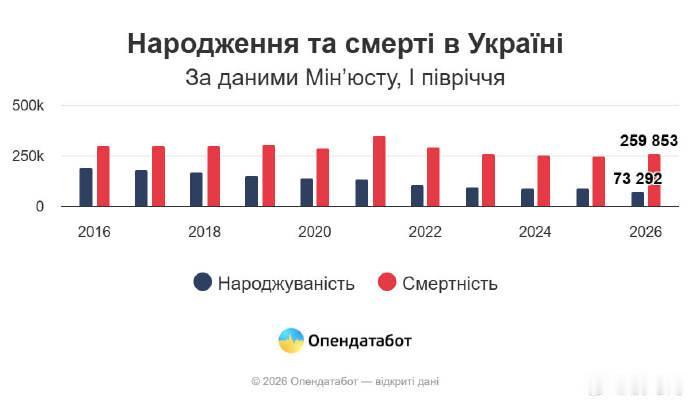 乌克兰正在走向消亡：2026年上半年，乌克兰的死W率是出生率的3.5倍！

据官