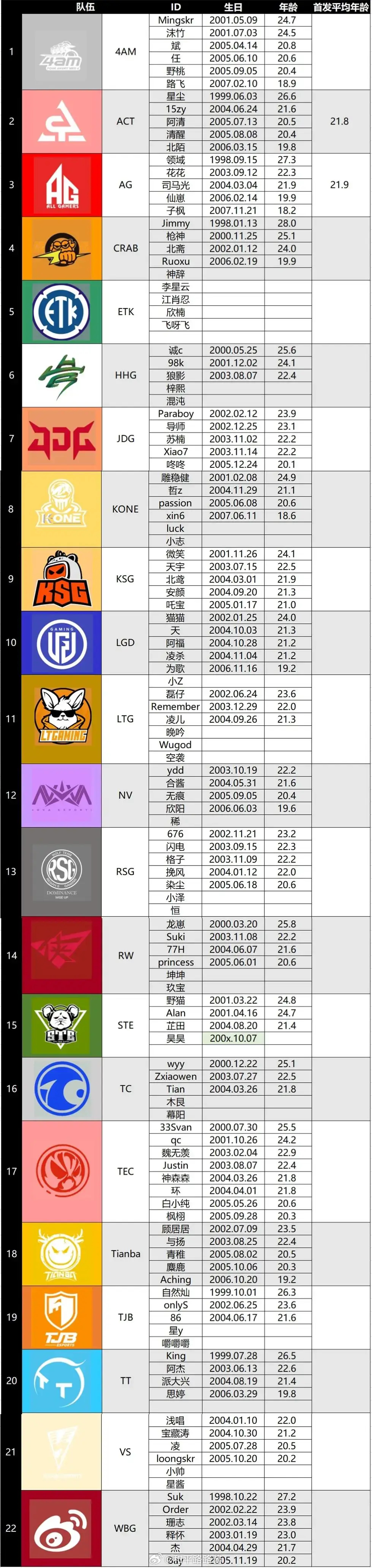 转会期结束后 各支 PEL队伍选手年龄一览平均年龄最大俱乐部：子枫（18.2岁）