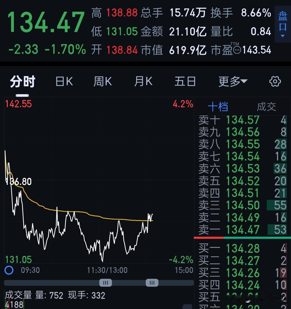 hf我应该没看错，早上虽然跌，资金是入的。所以我买回来了。
看明天表现吧。又可以