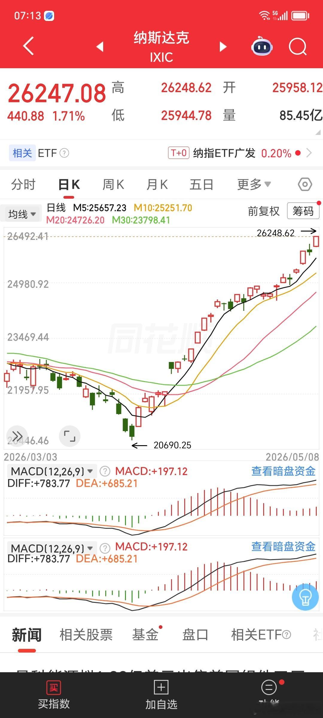 昨晚美股纳指又刷历史新高，26248点半导体存储芯片，商业航天概念，cpo光模块