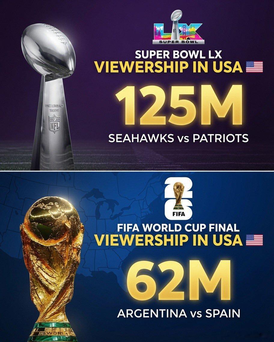 世界杯決赛在美国收视6280万仅次超级碗1.25亿！远超MLB、NBA決赛世界杯