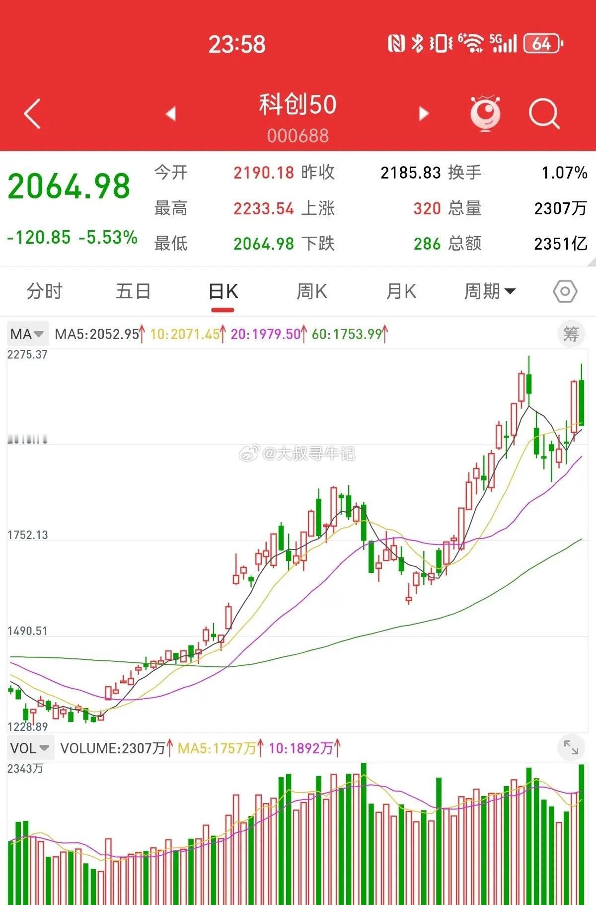 双头形态明显，科创50指数会大幅补跌，高位科技龙头股要逢高离场。玉某反复强调，科