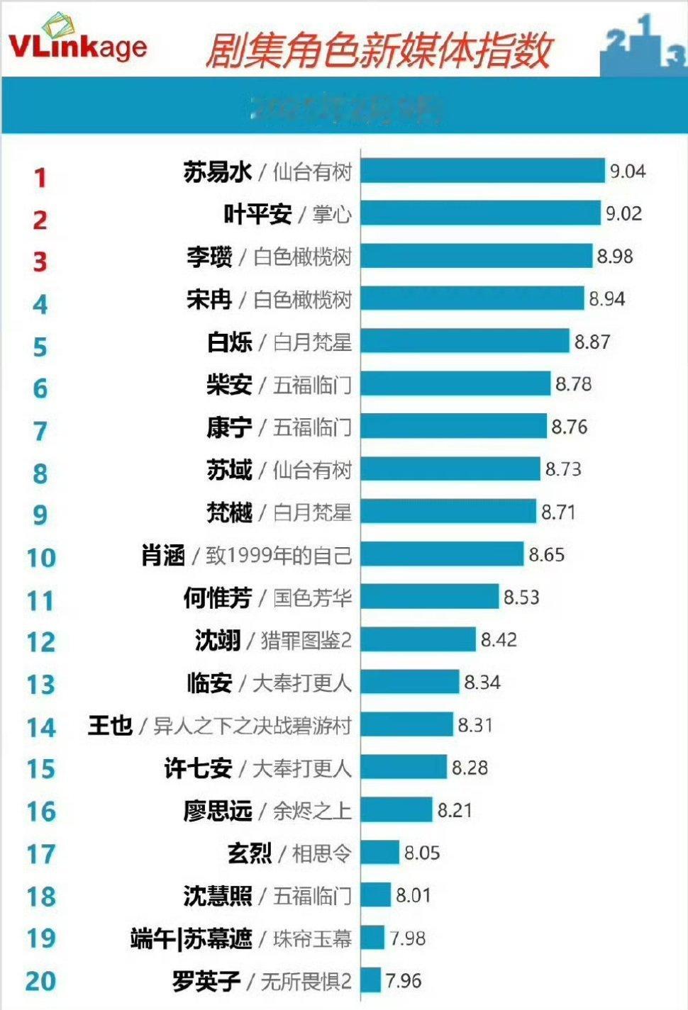 昨天v榜剧集角色新媒体指数Top3🈶邓为苏易水《仙台有树》刘诗诗叶平安《掌心》