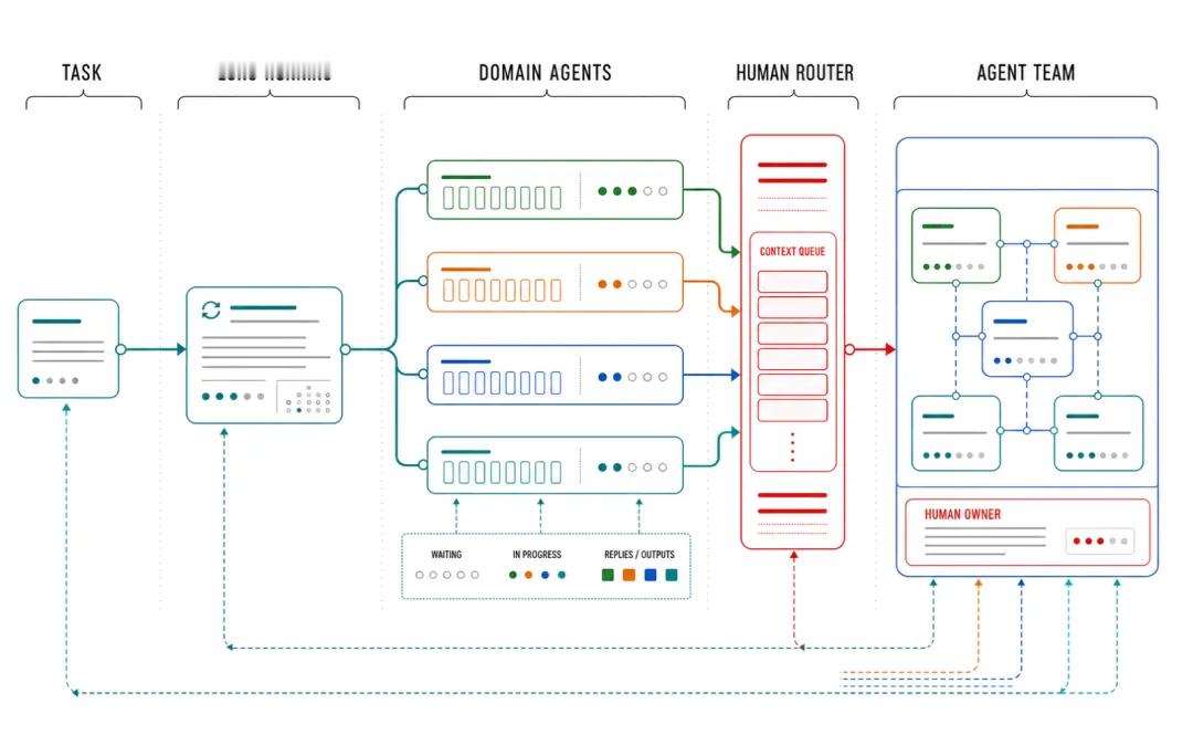最佳实践：从Multi-Agent到Agent Team网页链接“当 Agent