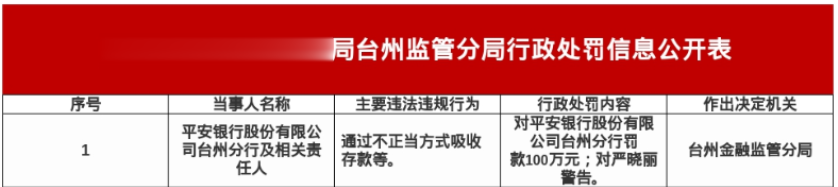平安银行台州分行被罚100万，涉不正当吸存等