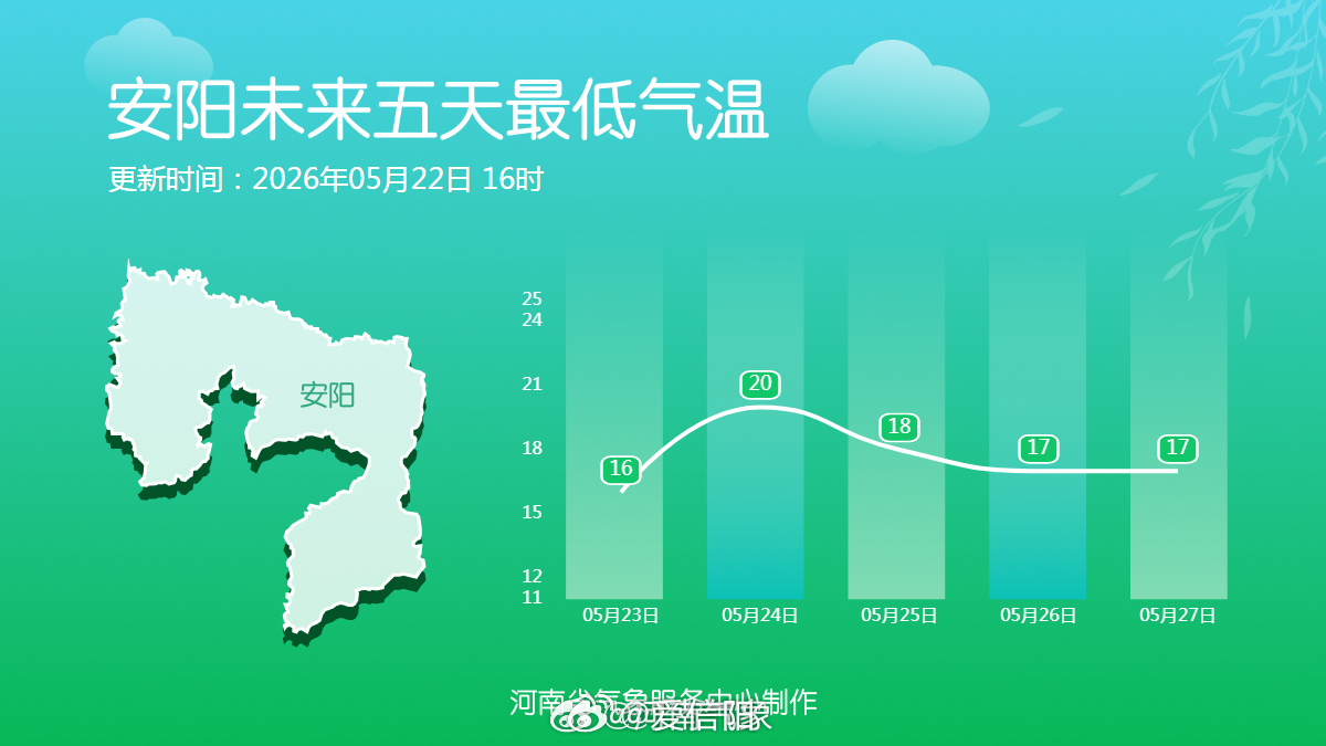 河南天气剧透十八地市未来五天最低气温 未来五天全省大部最低气温在20度左右，体感