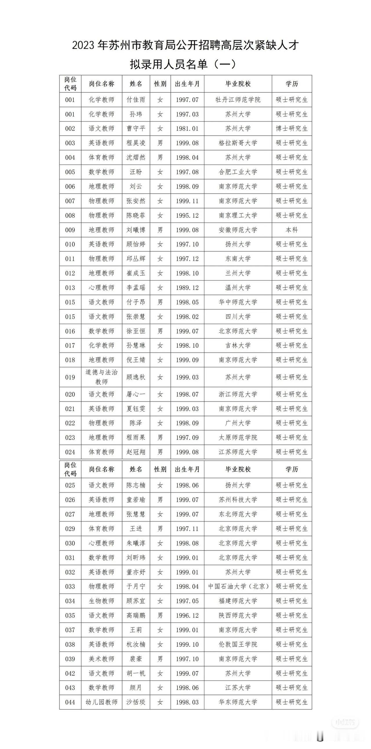 这是苏州2023年市教育局招聘高层次紧缺教师名单，说实话这份名单，除了北师大，华