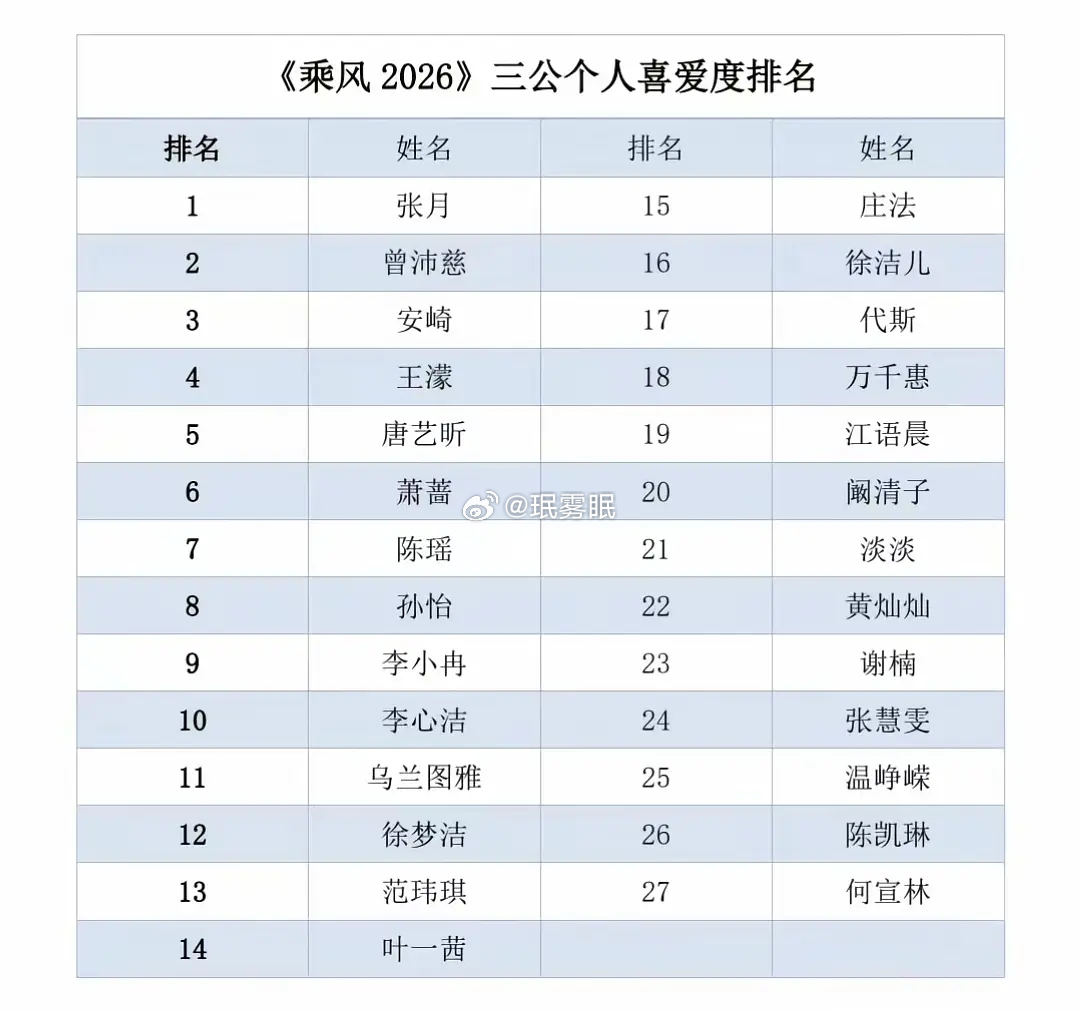 乘风2026｜三公个喜排名🍉 