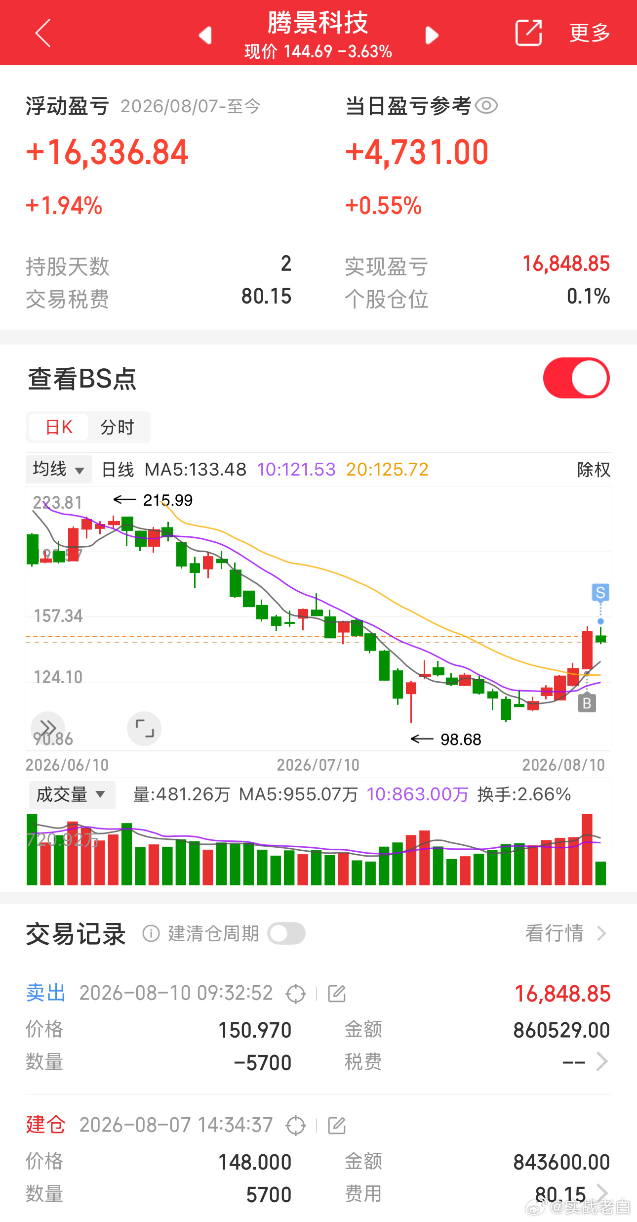 腾景我卖了，买今天科创板小赚1个点 