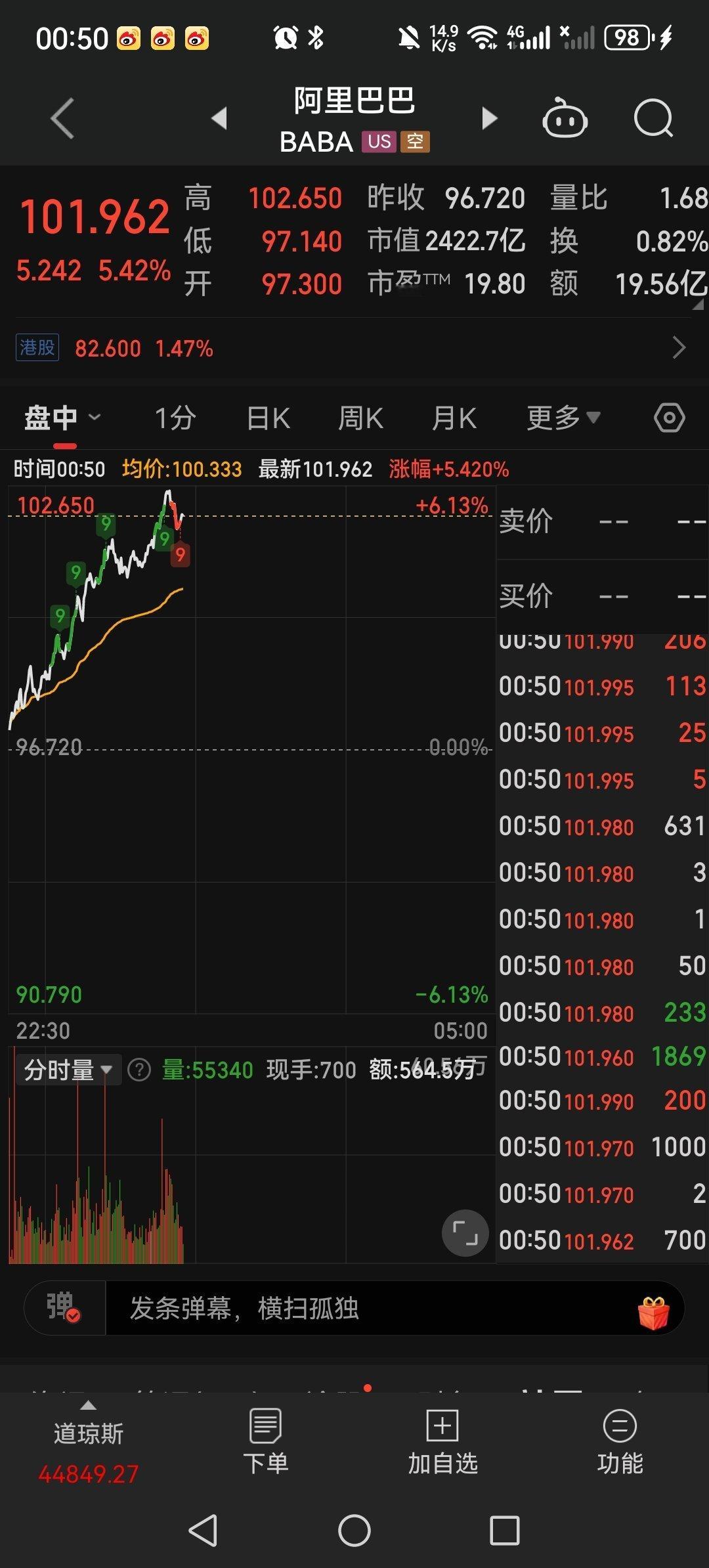 阿里巴巴被严重低估，按照美股科技股的平均市盈率，应该在300块以上。 