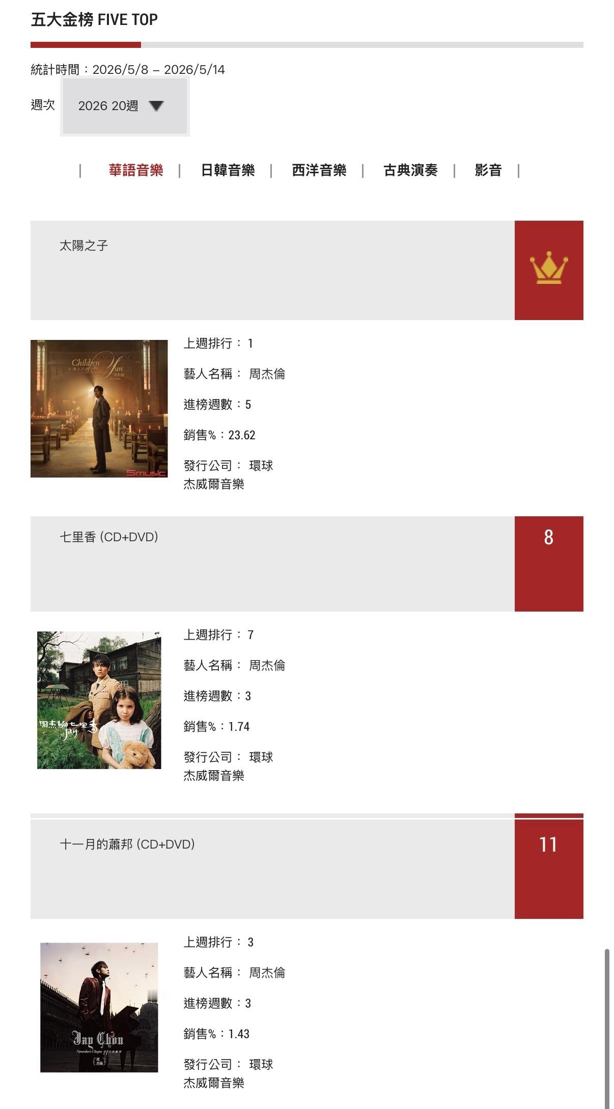 周杰伦新专辑太阳之子 本周「五大金榜」华语榜，周杰伦共有3张专辑上榜！《太阳之子