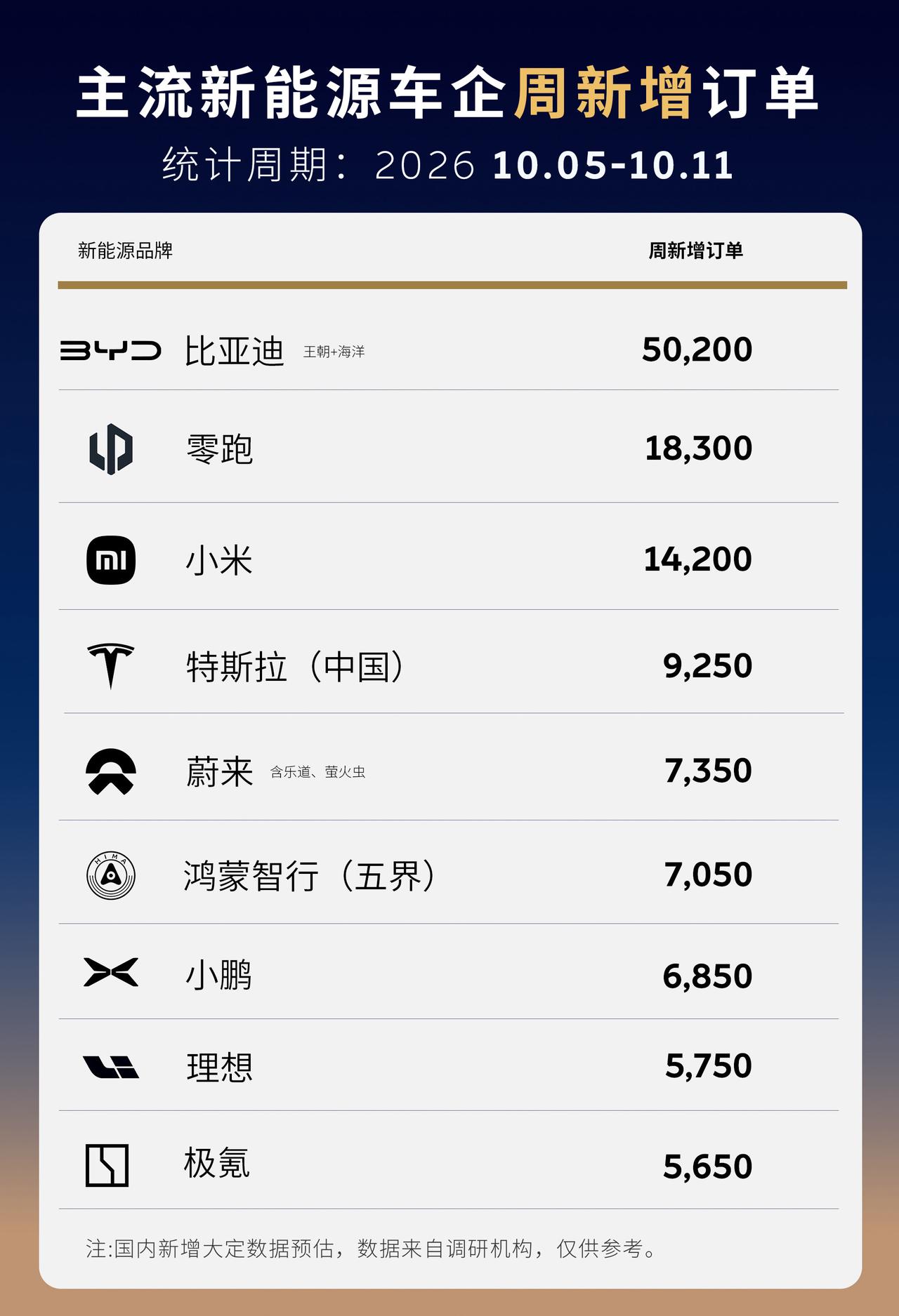 上周（第41周）主流新能源车企新增订单出炉，
整体上，国庆节后订单都有所明显下滑