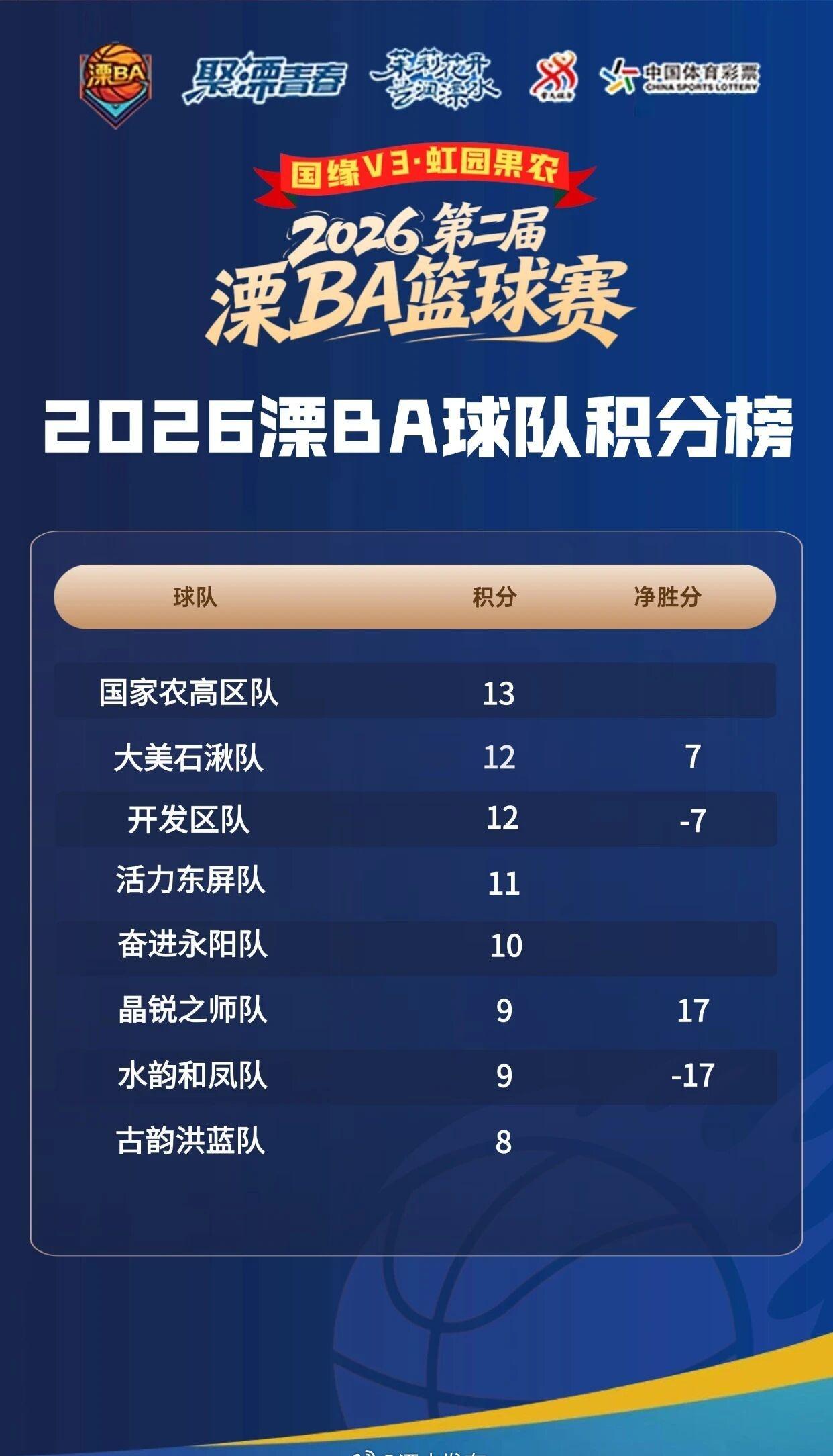 【溧BA最新榜单公布！】第二届“溧BA”激战正酣小组赛圆满收官附加赛已开打！最新