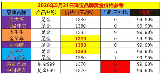 随着昨晚
国际金价的快速反弹。
今日国内商场里面
品牌黄金价格
稳中偏强，个别品