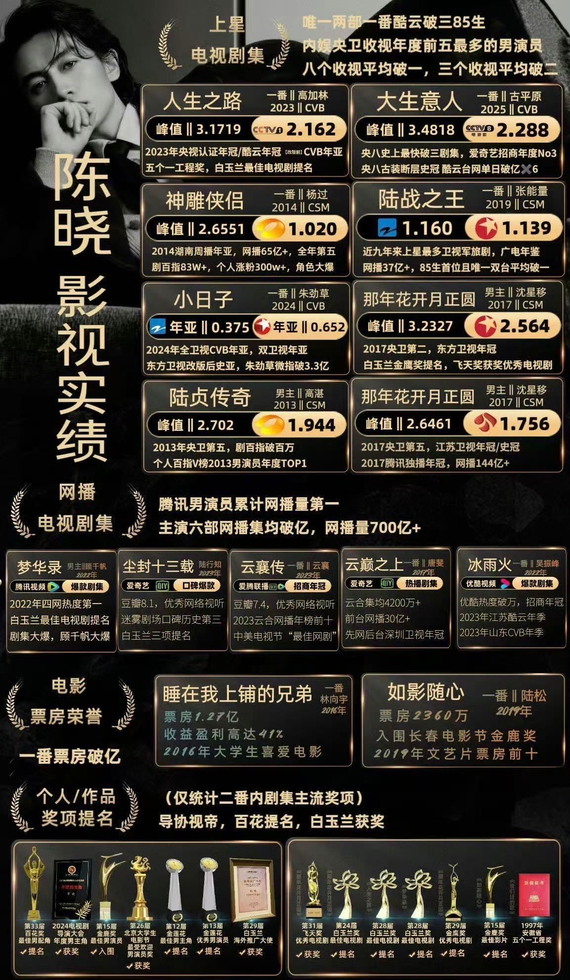 白玉兰提名预测应有陈晓古平原的姓名吧央八史上最快破3️⃣的纪录，一举刷新了🐑古