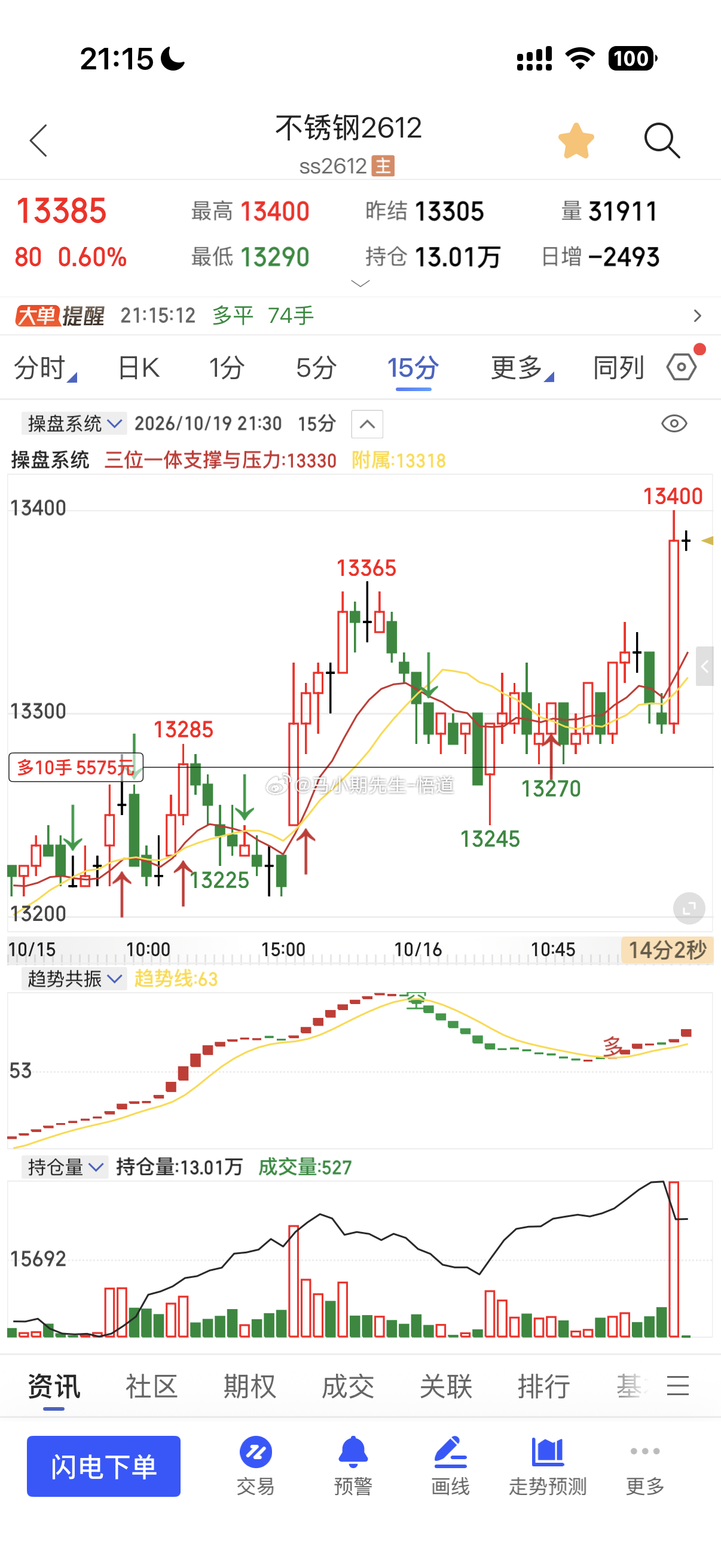 不锈钢从13275到现在奔着日量级别13400附近，距离完成充分反弹则还有50点