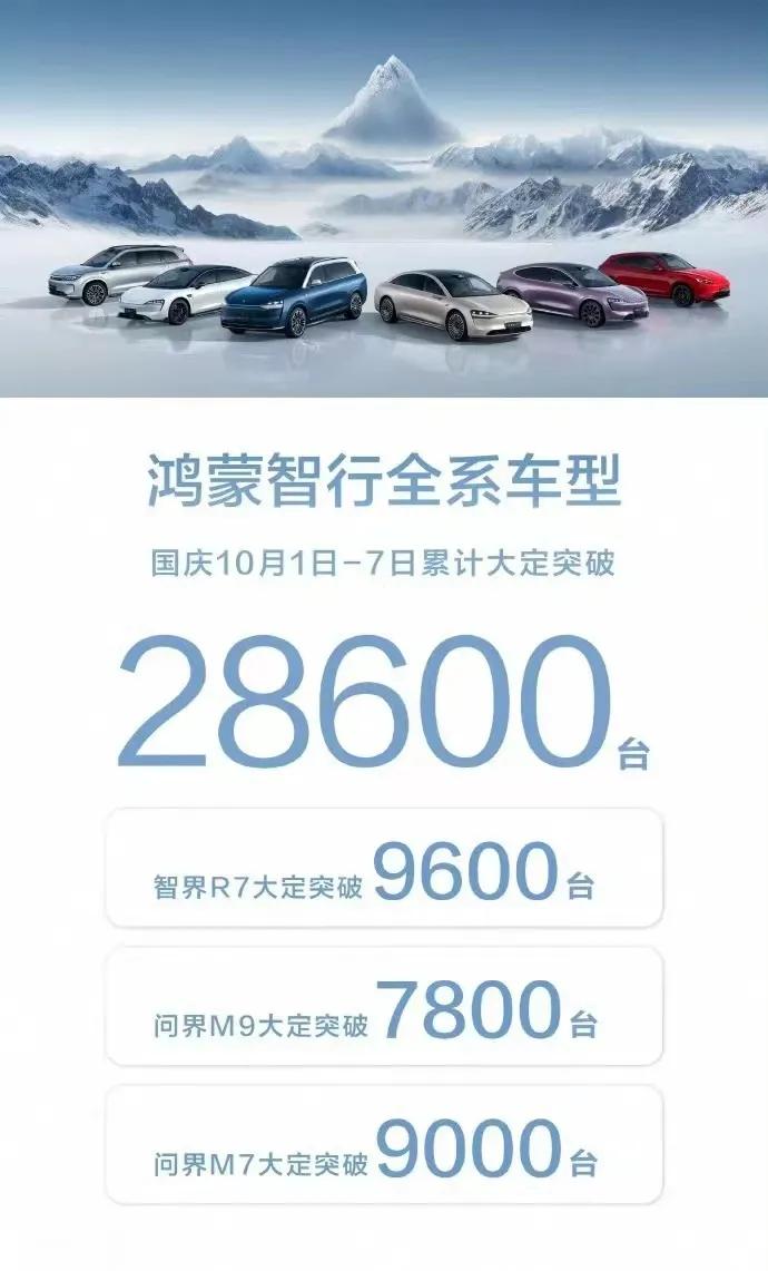 最新消息，国庆10月1日—7日期间，鸿蒙智行全系车型累计大定突破28600台，远