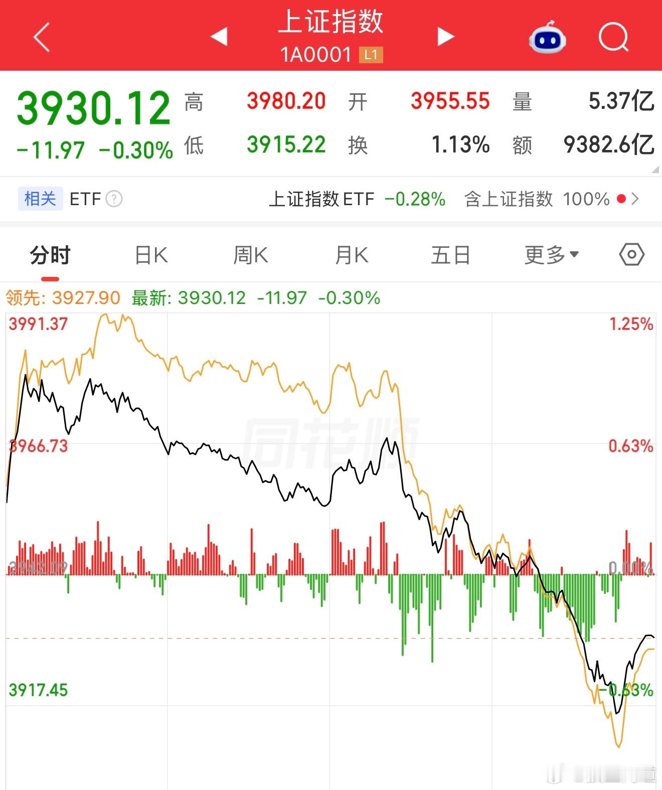 a股 今天这个高开拉升跳水坑人，早盘热气腾腾，看起来是成交清淡后的反弹，不少散户