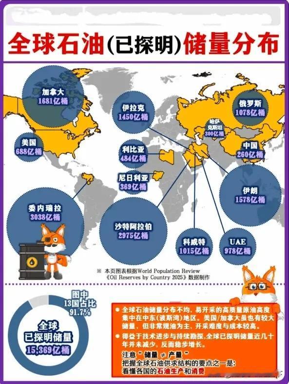 全球石油储量分布图！伊拉克，伊朗，委内瑞拉，下一个是谁？
其实委内瑞拉主要是重油
