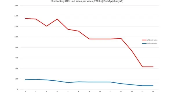 CPU銷量跌出10年新低！內存硬盤天價勸退PC玩家