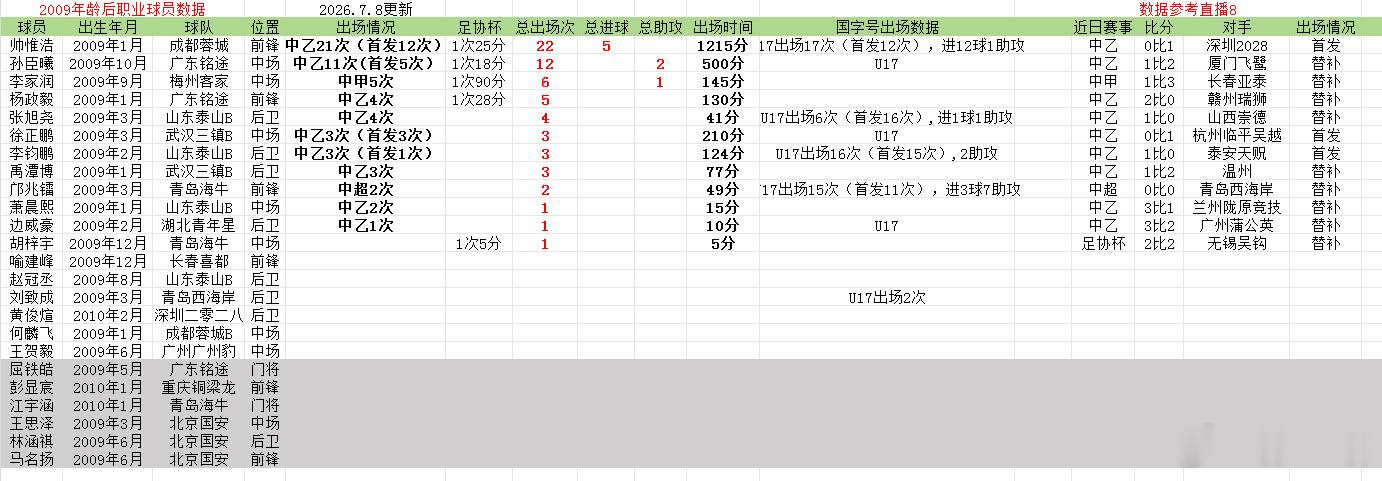 2009年龄段后职业球员数据更新，2026年中甲联赛第13轮梅州客家李家润76分