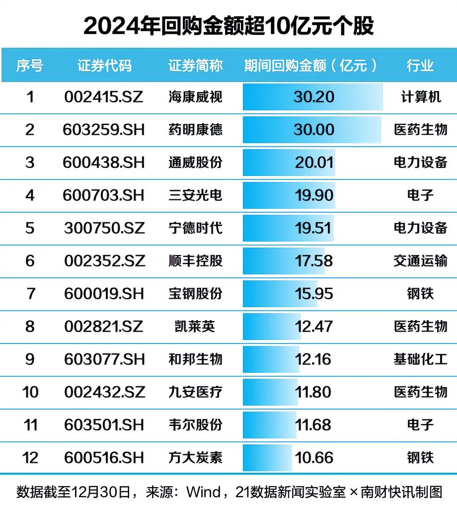 2024年回购金额超10亿元的A股上市公司。