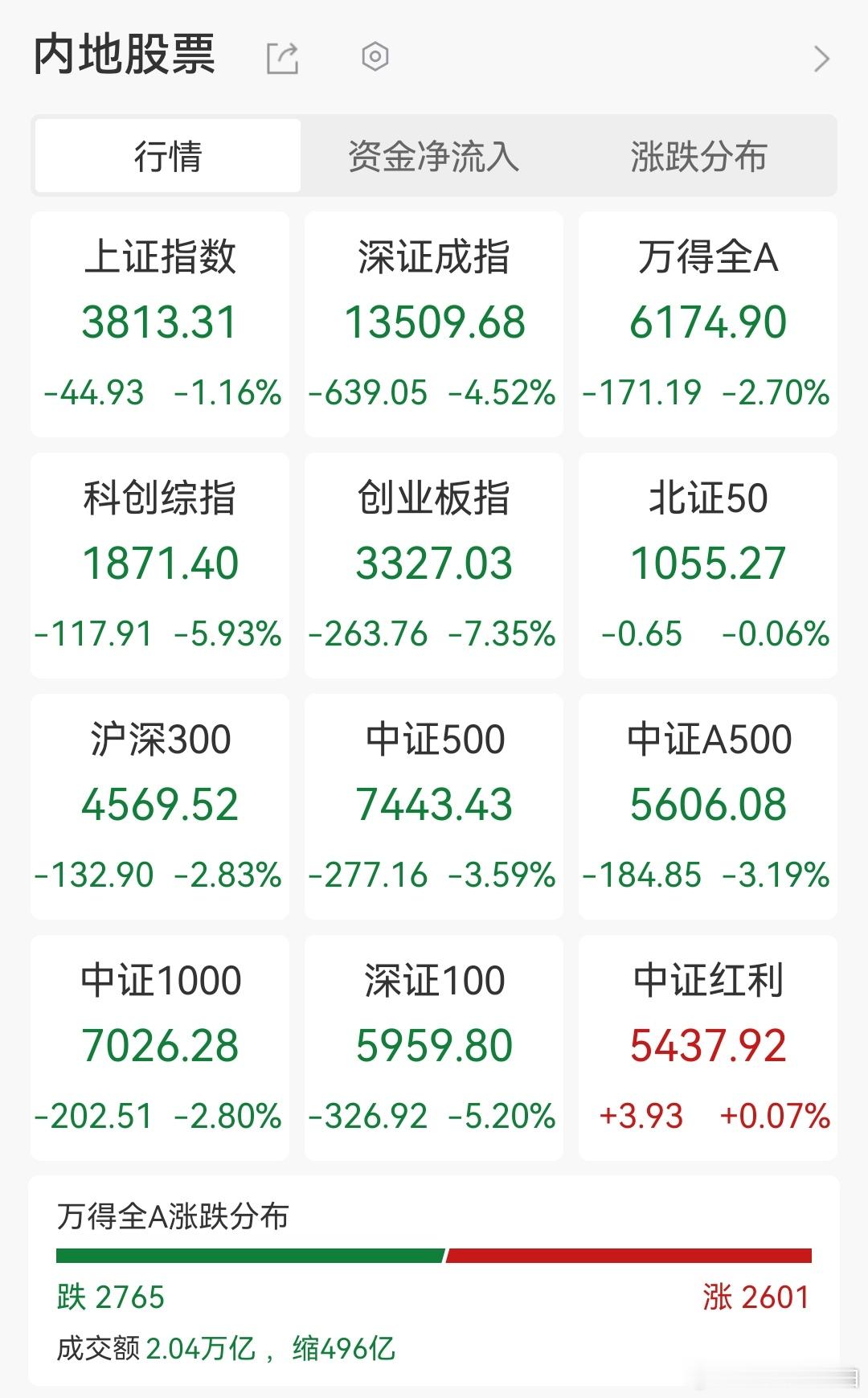 指数暴跌，创业板股灾。但还是之前说的，只要你没跑去泡沫扎堆的地方，其实就还好，甚