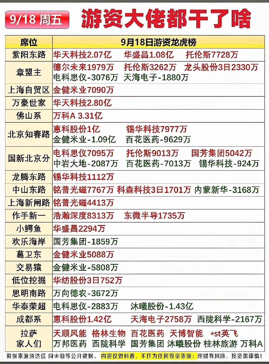 9.18龙虎榜拆解：各路游资动作分化，资金扎堆两大方向！9月18日收盘龙虎榜出炉