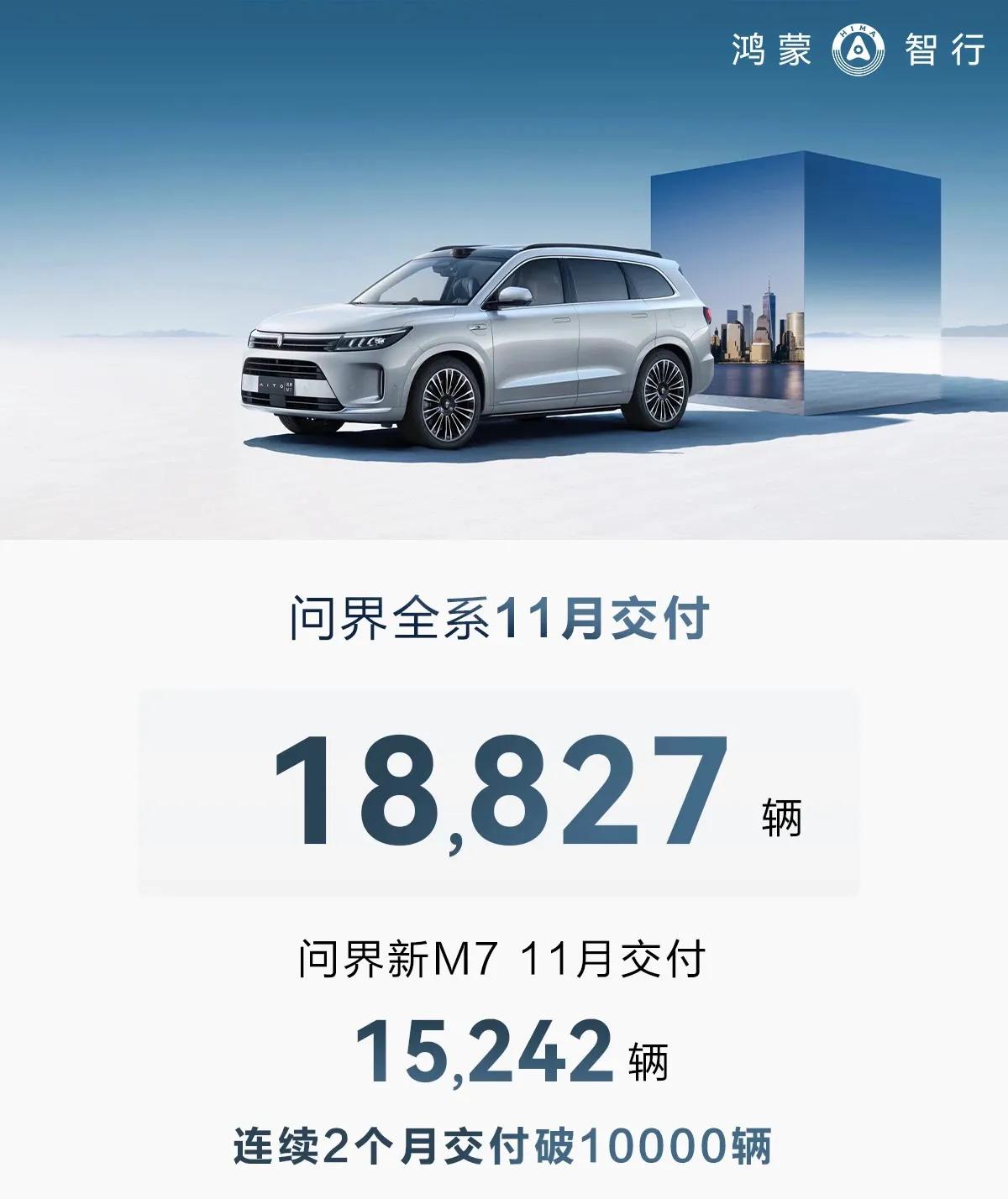 11月，AITO问界系列共交付新车18827辆。其中问界新M7交付新车15242