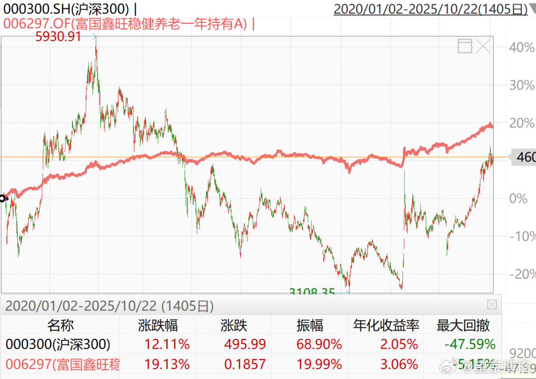 据说，某银行代销的稳健FOF大卖50亿元，今天提前募集结束了。说明银行也学聪明了