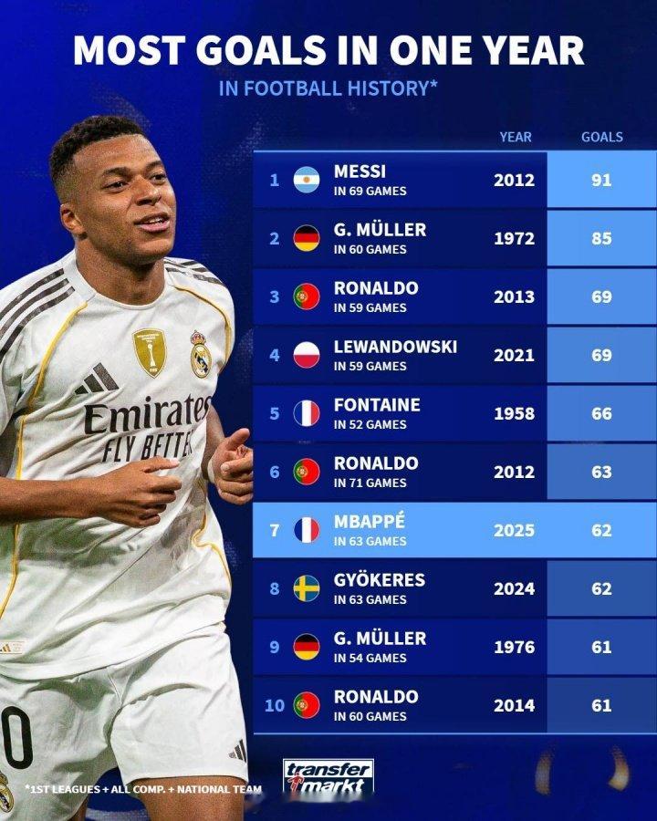 德转盘点足坛自然年进球纪录：1.梅西：69场91球，2012年2.盖德·穆勒：6