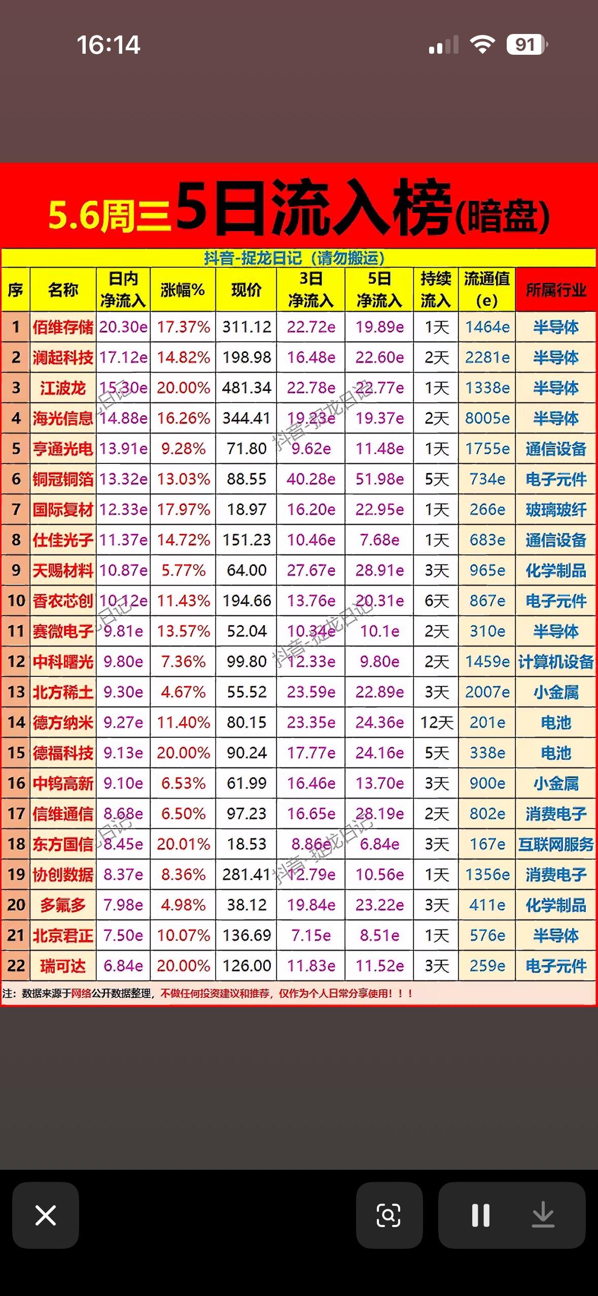 5.6周三5日流入榜（暗盘）揭秘！

5月6日周三暗盘流入榜有不少看点。5月6日