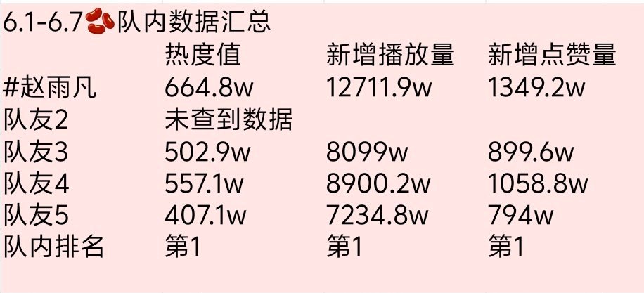 赵雨凡JAMES 🦅赵雨凡 ◼️雨凡6.1-6.7六月第1周🫘详细数据👉?