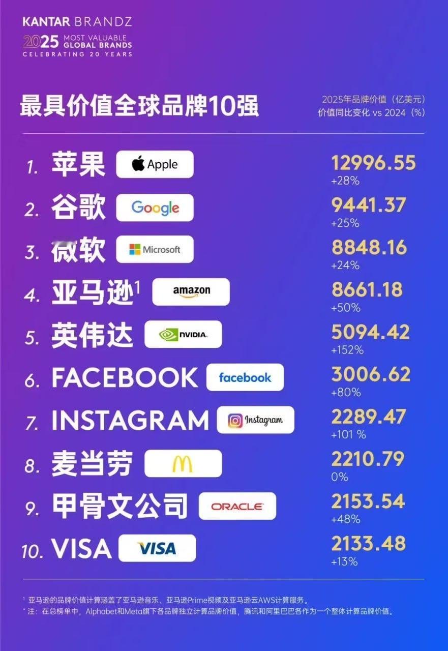凯度2025全球百强品牌榜发布 苹果蝉联榜首

凯度BrandZ于5月15日发布