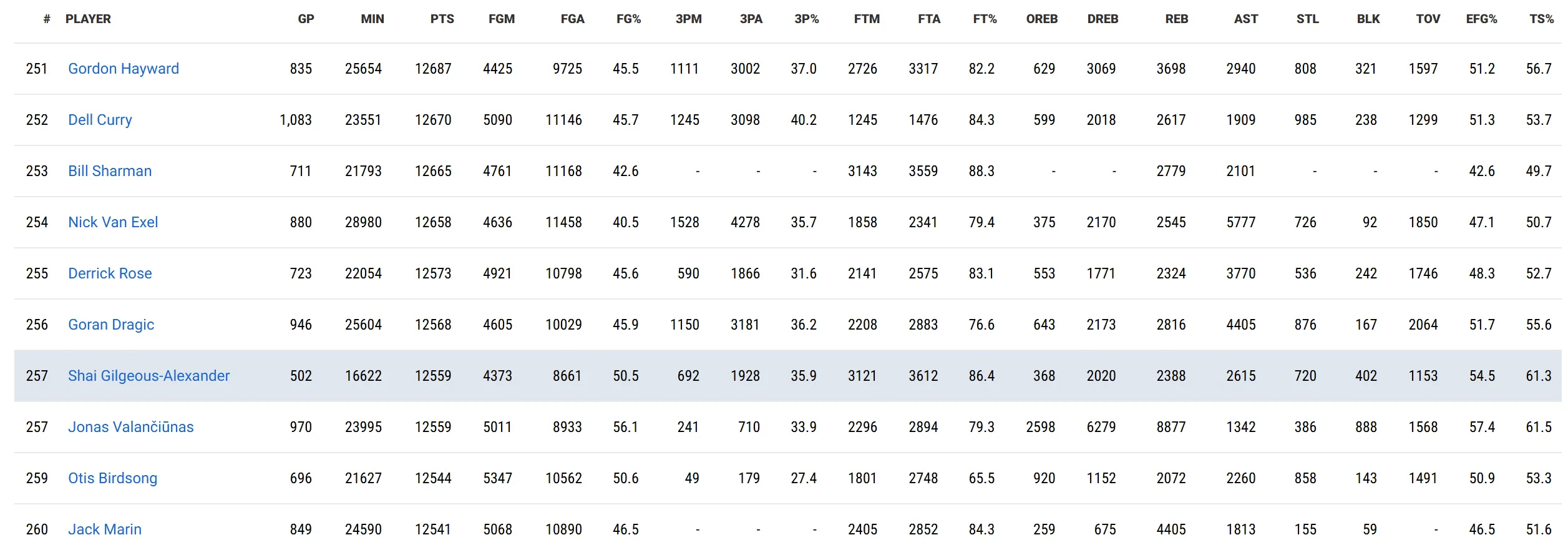 亚历山大生涯常规赛已经砍下12559分，超越了瓦兰丘纳斯，上升至NBA历史第25