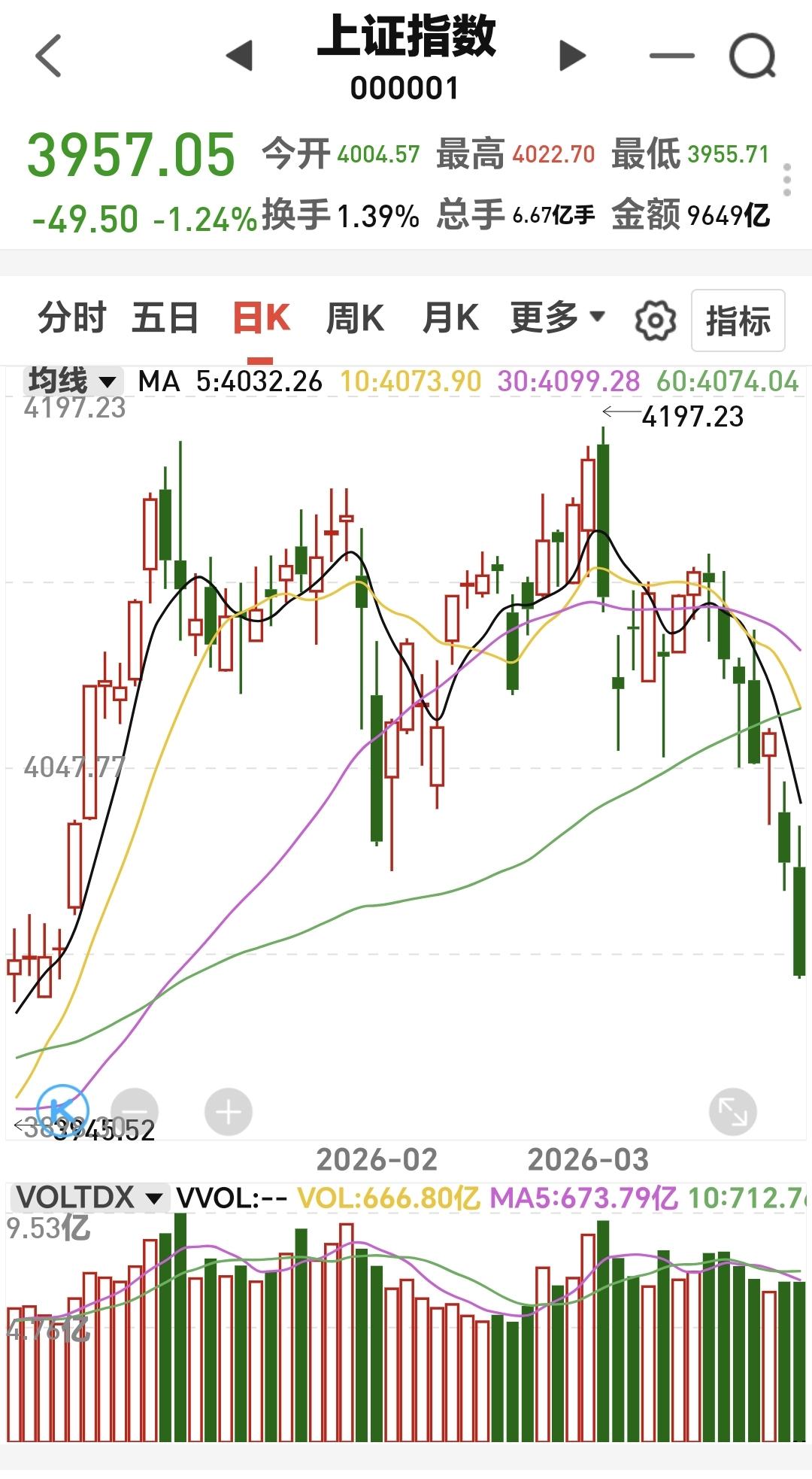 基金：怎么样判断市场震荡调整有没有结束
我们看一下上证指数日K线图，前一段时间上