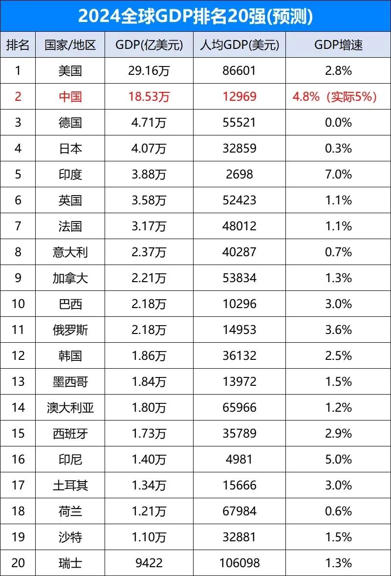 没想到，荷兰和瑞士这么小的国家能跻身前20名经济体，印度的增速就像十几年前的中国