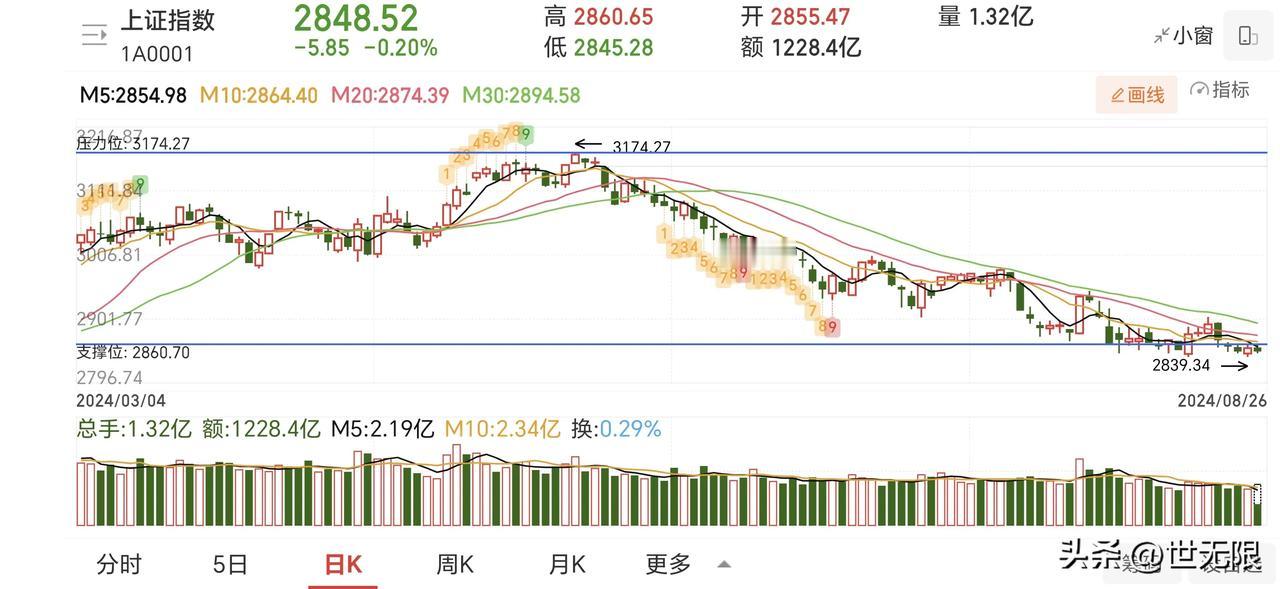 自从自选里2/3的个股都阴线下跌之后，基本上就没实盘操作了。都是选的长期下跌后基