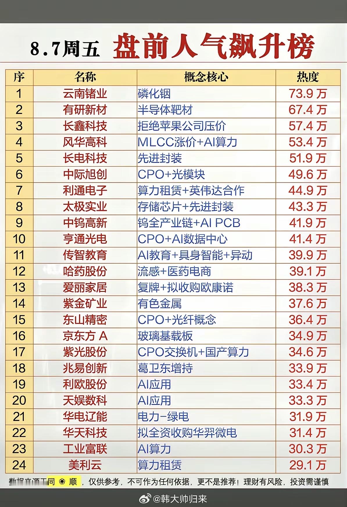8.07周五  市场热点方向+人气热度榜！1.半导体靶材2.MLCC涨价+AI算