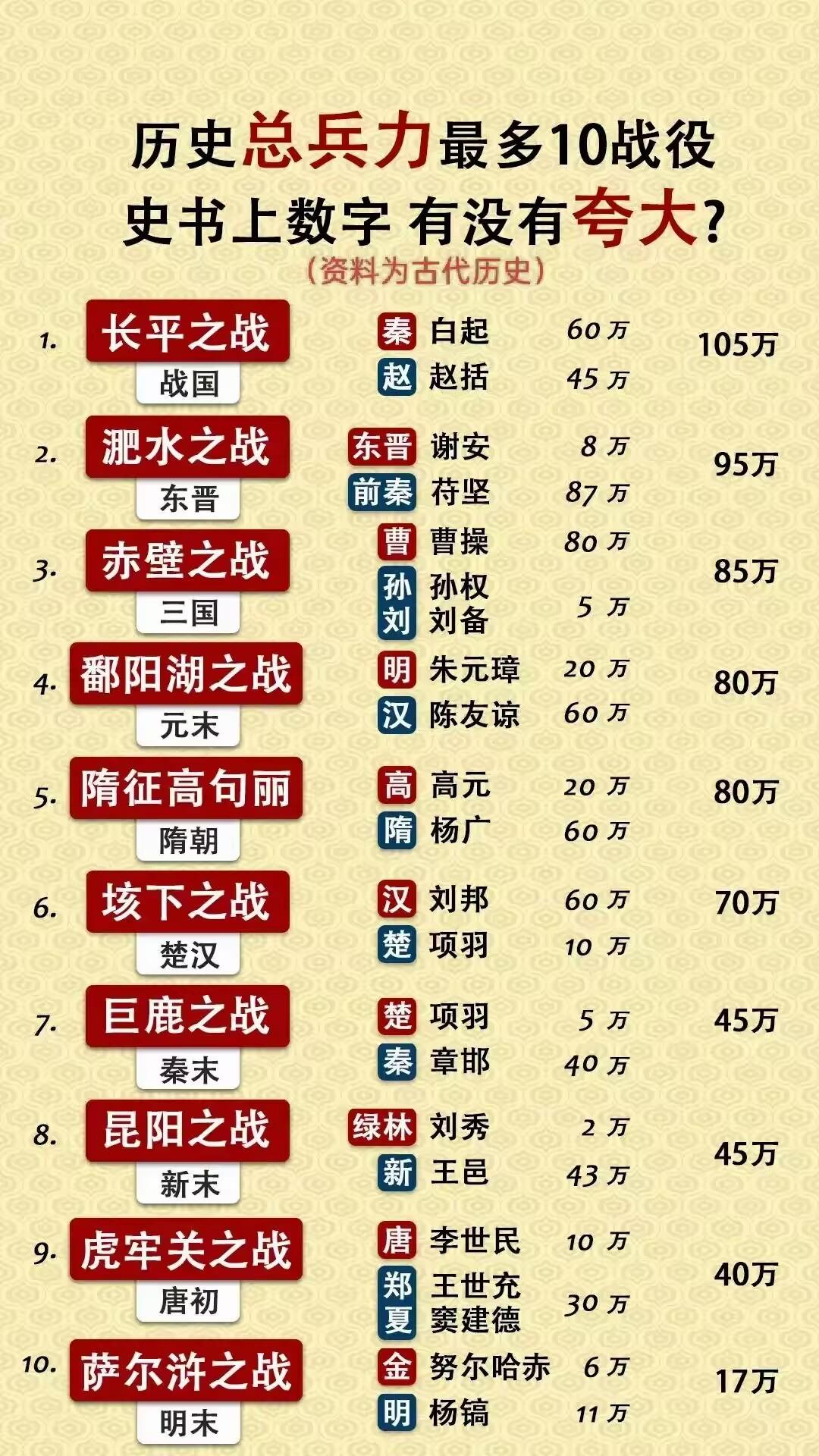 历史上的大战，动不动三五十万，甚至上百万的战斗，绝对都是夸大数字了！只是在古代，