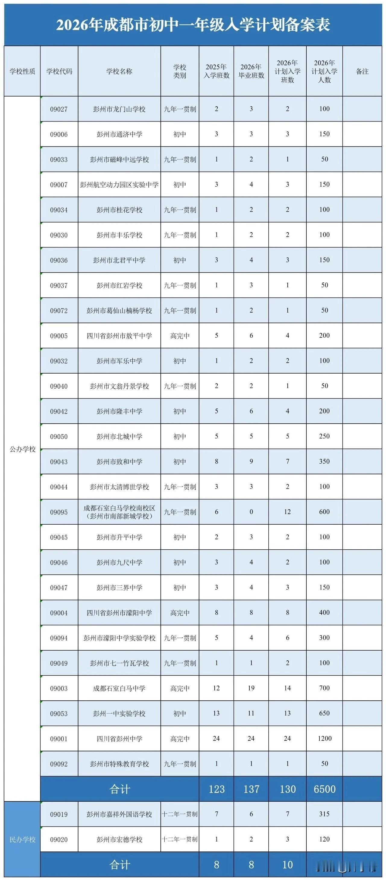 彭州市2026年初中一年级入学划片范围来啦！小学划片一览表 成都学区划片
