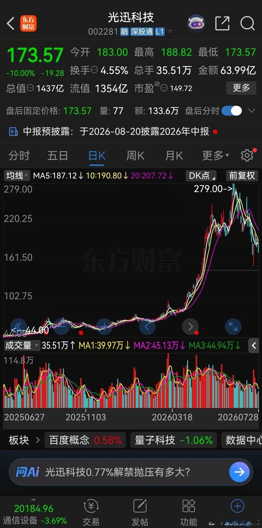 长鑫科技上市后，会加速科技股的暴跌！为什么这样说呢？按昨天收盘价计算，长鑫科技股