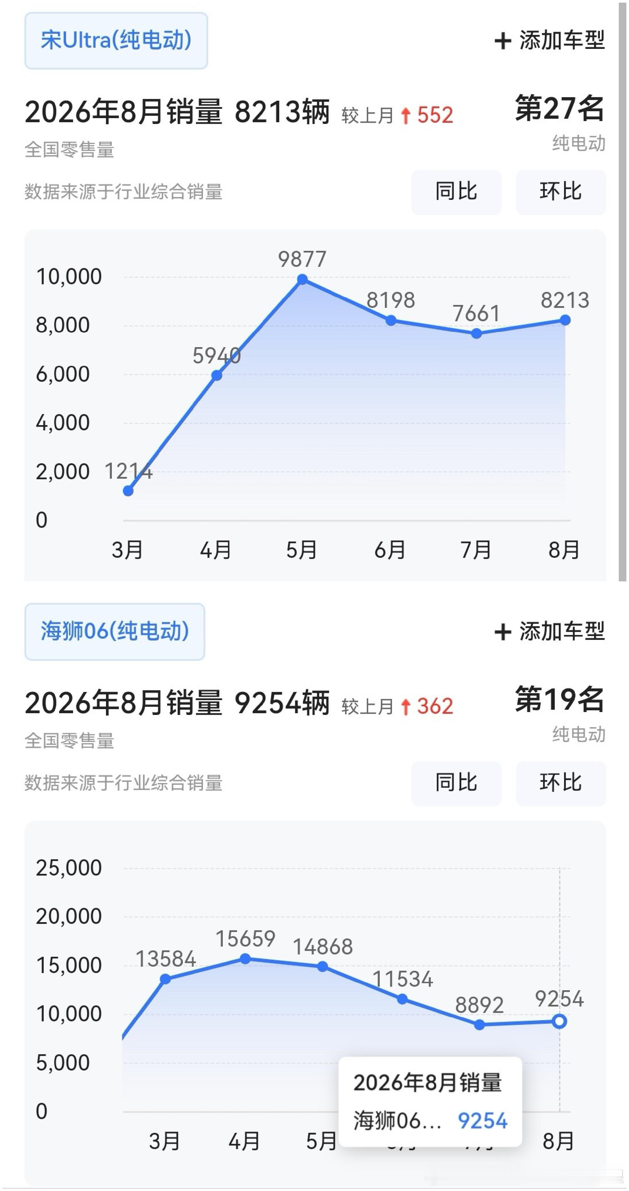 扒一扒几款闪充候选车型8月上险数据先说一句哈，短期月度销量只是当下排产结果，短期