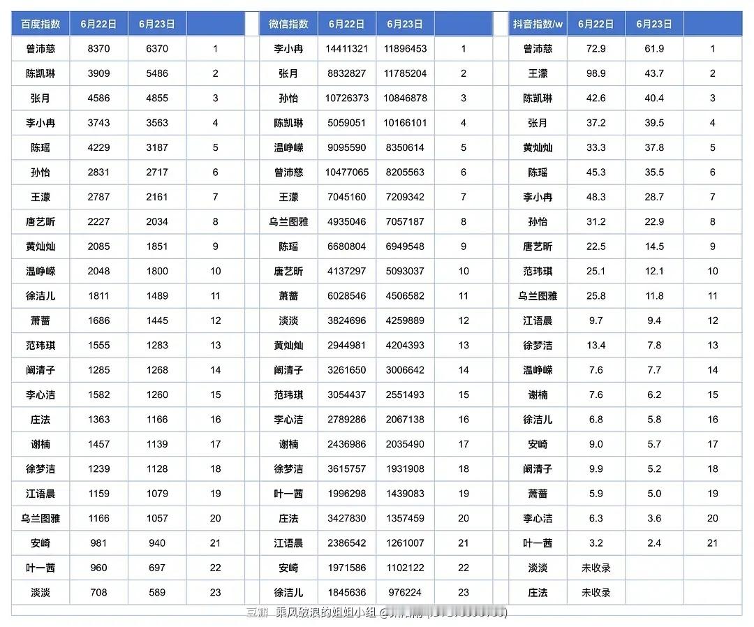 【0623百指、微指、抖指数据】浪姐小跟班浪姐总决赛 总榜前三：曾沛慈、张月、陈