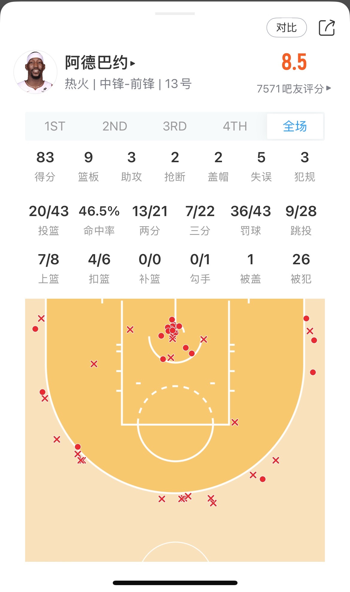 我对于热巴拿83分的惊讶程度不亚于东契奇加盟湖人阿德巴约现役得分王
