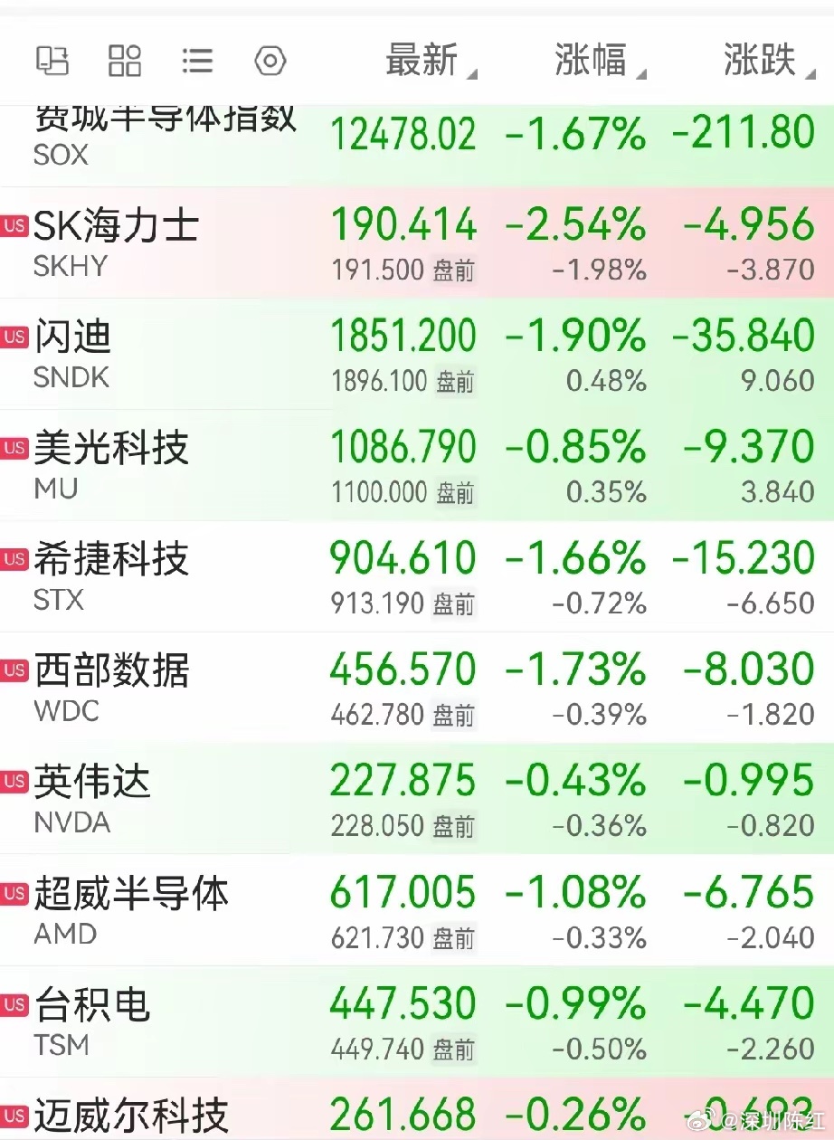 中际旭创回购近8亿元美股开盘就绿，海力士股价下跌，闪迪，美光科技，超威半导体，西
