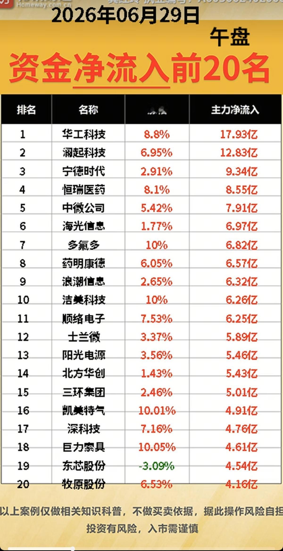 6.29周一  主力大资金+抢筹出逃TOP20!

资金抢筹：
肝素概念、免疫治