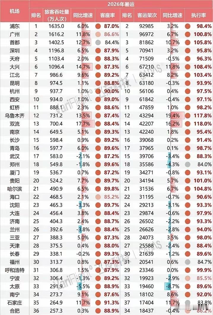2026年航空暑运结束，今年哪些城市运量增长多？哪些城市旅游更热门更受游客的青睐